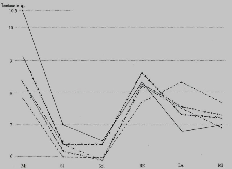 Profilo di tensione delle sei corde in cinque differenti marche